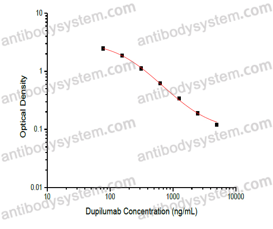 Dupilumab ELISA Kit